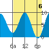 Point Riou tide chart for Saturday, April 6, 2024