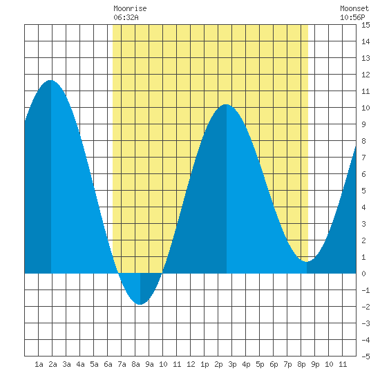 Point Riou tide chart for Tuesday, April 9, 2024