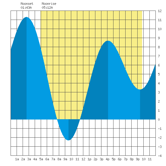 Point Riou tide chart for Friday, May 10, 2024