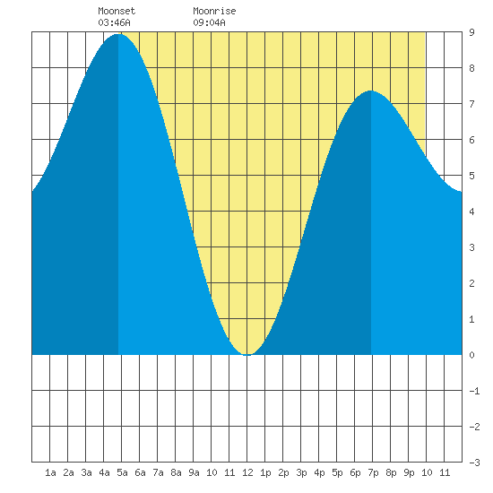 Point Riou tide chart for Monday, May 13, 2024