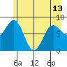 Point Riou tide chart for Monday, May 13, 2024