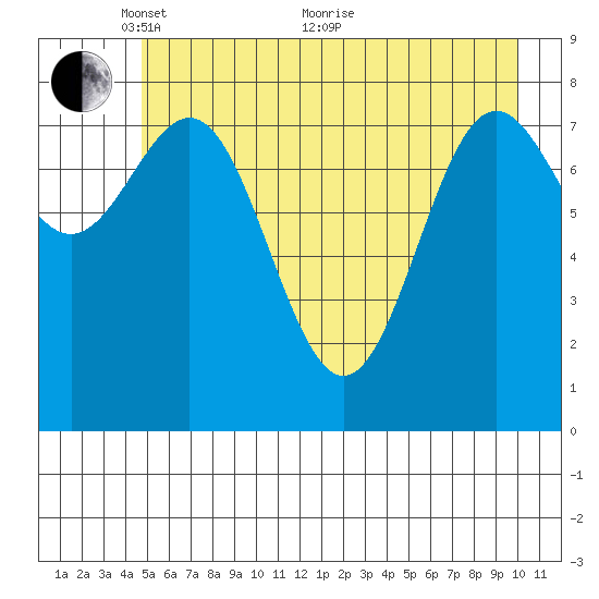 Point Riou tide chart for Wednesday, May 15, 2024