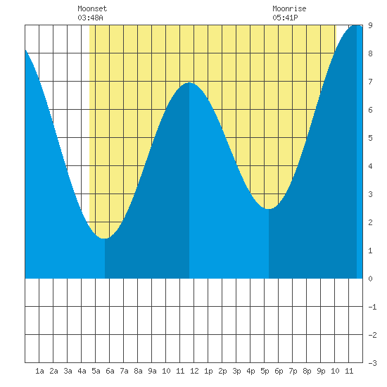 Point Riou tide chart for Sunday, May 19, 2024