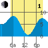 Point Riou tide chart for Wednesday, May 1, 2024