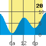 Point Riou tide chart for Monday, May 20, 2024