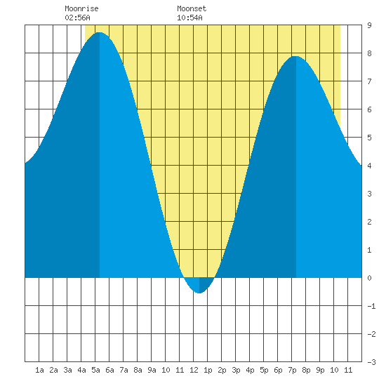 Point Riou tide chart for Wednesday, May 29, 2024