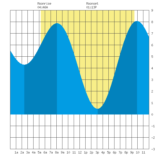 Point Riou tide chart for Thursday, May 2, 2024