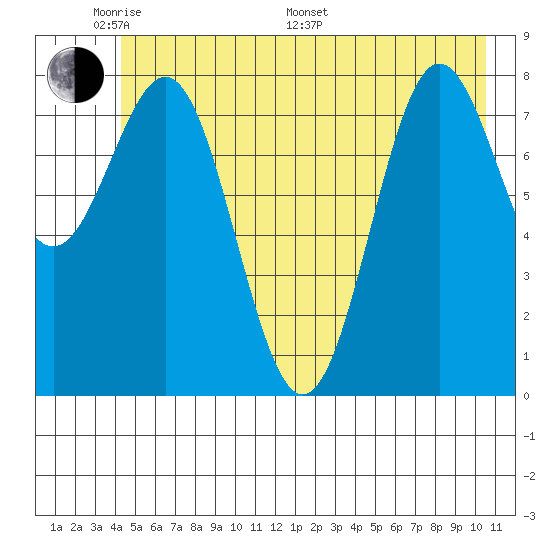 Point Riou tide chart for Thursday, May 30, 2024