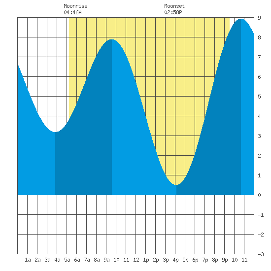 Point Riou tide chart for Friday, May 3, 2024