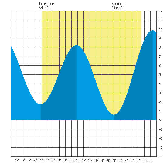 Point Riou tide chart for Saturday, May 4, 2024