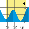 Point Riou tide chart for Saturday, May 4, 2024