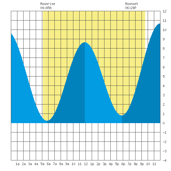 Point Riou tide chart for Sunday, May 5, 2024