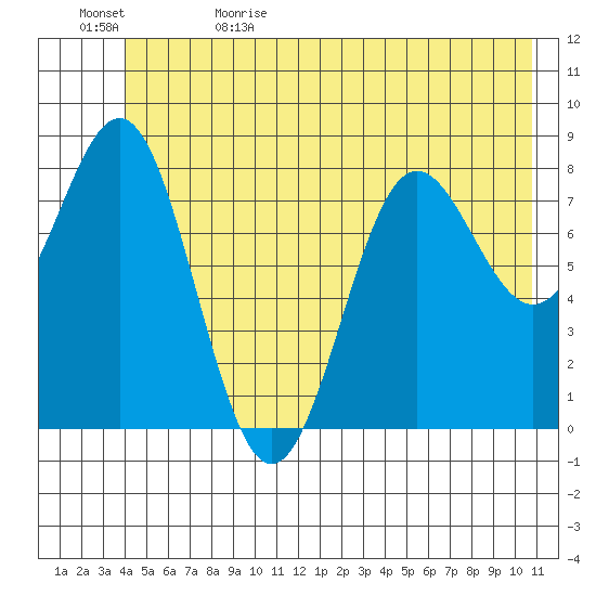 Point Riou tide chart for Monday, June 10, 2024