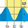 Point Riou tide chart for Wednesday, June 12, 2024
