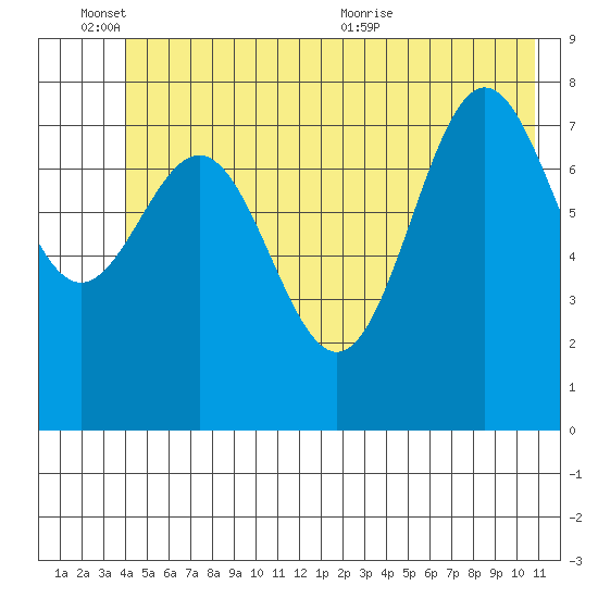 Point Riou tide chart for Friday, June 14, 2024