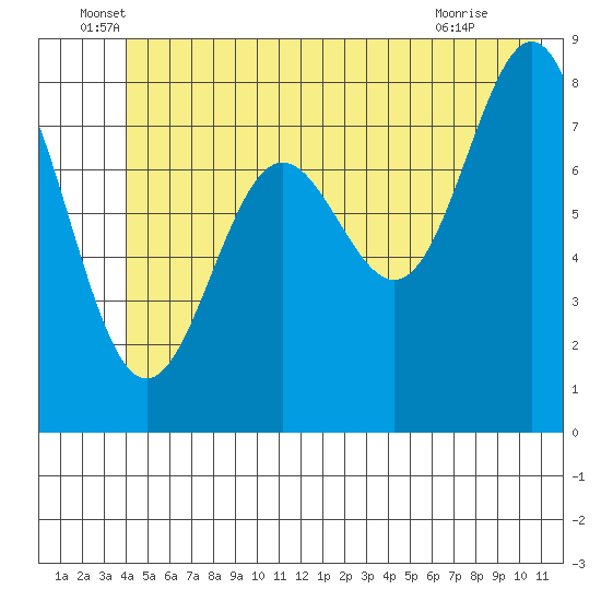 Point Riou tide chart for Monday, June 17, 2024