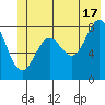 Point Riou tide chart for Monday, June 17, 2024