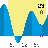 Point Riou tide chart for Sunday, June 23, 2024