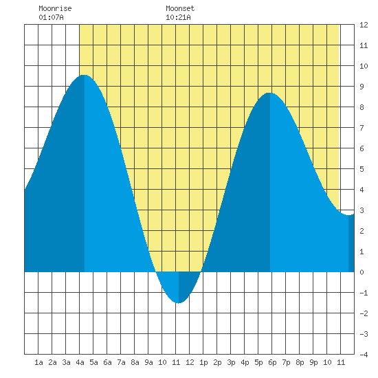 Point Riou tide chart for Wednesday, June 26, 2024