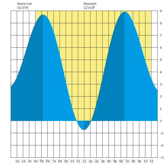 Point Riou tide chart for Thursday, June 27, 2024