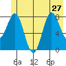 Point Riou tide chart for Thursday, June 27, 2024