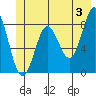Point Riou tide chart for Monday, June 3, 2024