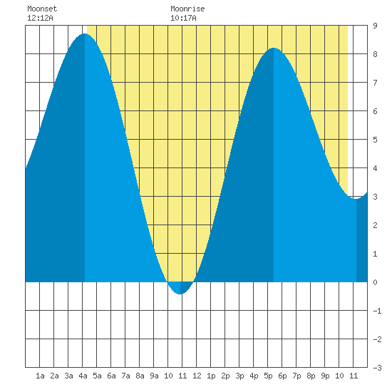Point Riou tide chart for Wednesday, July 10, 2024