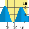 Point Riou tide chart for Wednesday, July 10, 2024