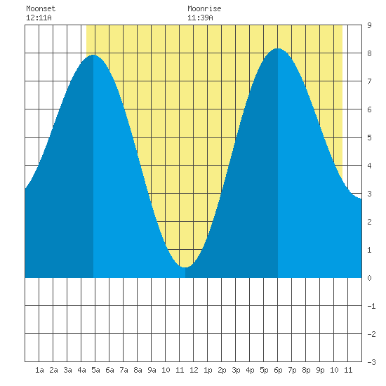 Point Riou tide chart for Thursday, July 11, 2024