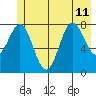 Point Riou tide chart for Thursday, July 11, 2024