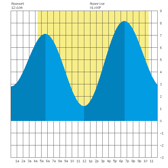Point Riou tide chart for Friday, July 12, 2024