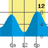 Point Riou tide chart for Friday, July 12, 2024