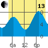 Point Riou tide chart for Saturday, July 13, 2024