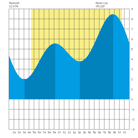 Point Riou tide chart for Monday, July 15, 2024