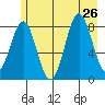 Point Riou tide chart for Friday, July 26, 2024