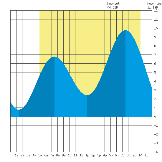 Point Riou tide chart for Sunday, July 28, 2024