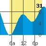 Point Riou tide chart for Wednesday, July 31, 2024