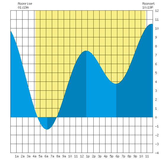 Point Riou tide chart for Wednesday, July 3, 2024