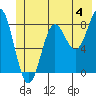 Point Riou tide chart for Thursday, July 4, 2024