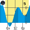 Point Riou tide chart for Friday, July 5, 2024