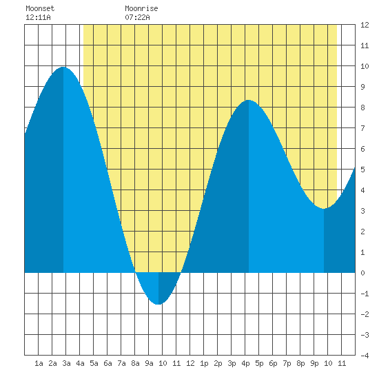 Point Riou tide chart for Monday, July 8, 2024