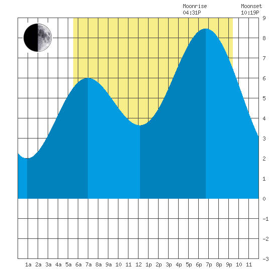 Point Riou tide chart for Monday, August 12, 2024