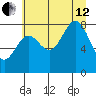 Point Riou tide chart for Monday, August 12, 2024
