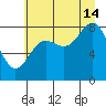 Point Riou tide chart for Wednesday, August 14, 2024