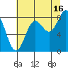 Point Riou tide chart for Friday, August 16, 2024
