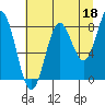 Point Riou tide chart for Sunday, August 18, 2024