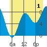 Point Riou tide chart for Thursday, August 1, 2024