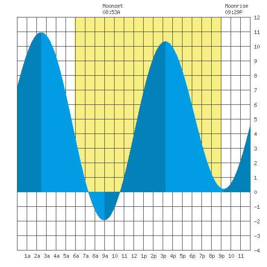 Point Riou tide chart for Wednesday, August 21, 2024