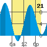 Point Riou tide chart for Wednesday, August 21, 2024