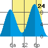 Point Riou tide chart for Saturday, August 24, 2024